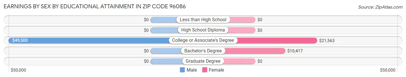 Earnings by Sex by Educational Attainment in Zip Code 96086