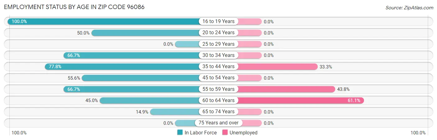 Employment Status by Age in Zip Code 96086