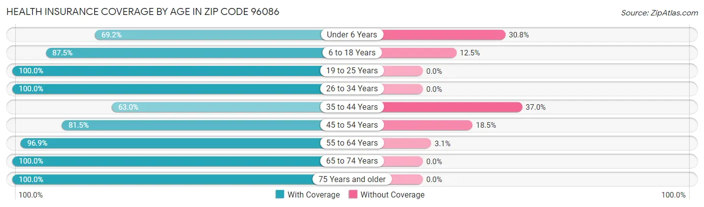 Health Insurance Coverage by Age in Zip Code 96086