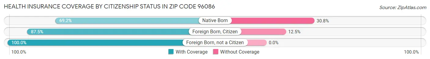 Health Insurance Coverage by Citizenship Status in Zip Code 96086