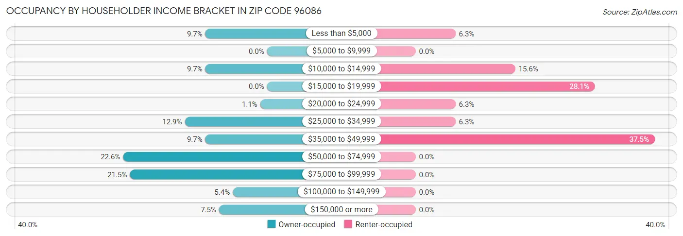 Occupancy by Householder Income Bracket in Zip Code 96086