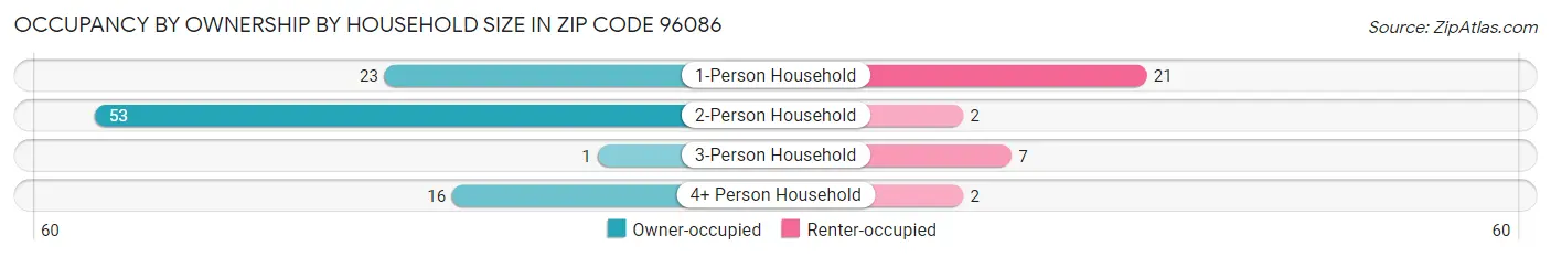 Occupancy by Ownership by Household Size in Zip Code 96086