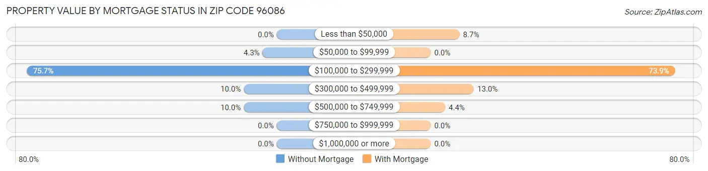 Property Value by Mortgage Status in Zip Code 96086
