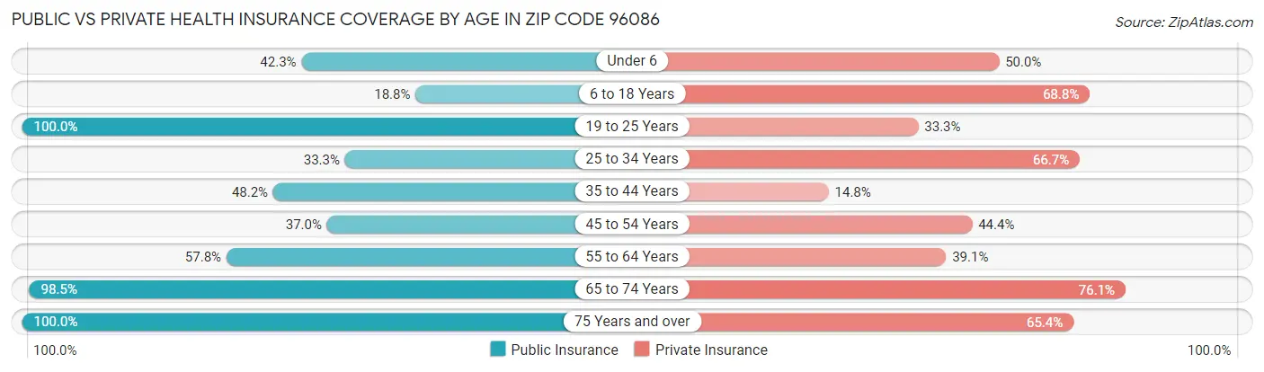 Public vs Private Health Insurance Coverage by Age in Zip Code 96086
