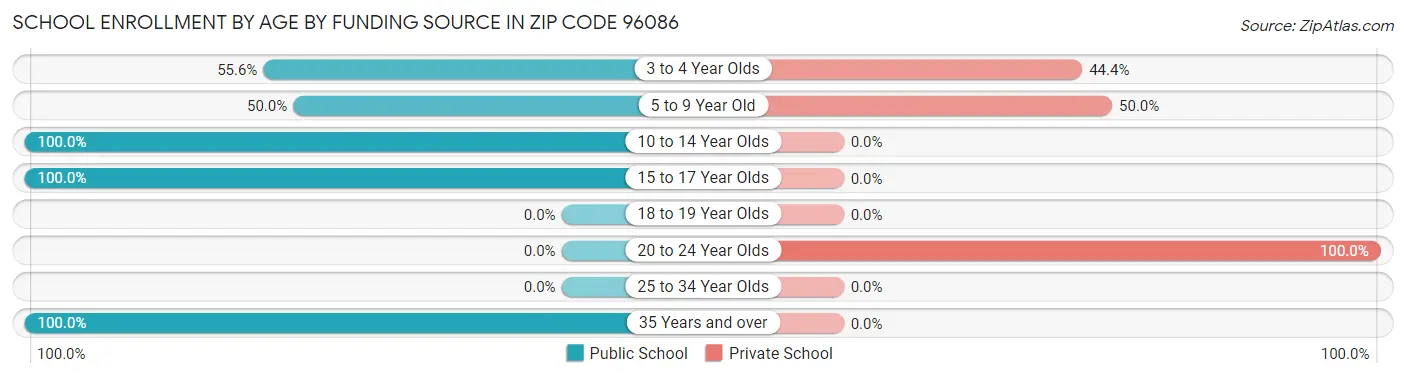 School Enrollment by Age by Funding Source in Zip Code 96086
