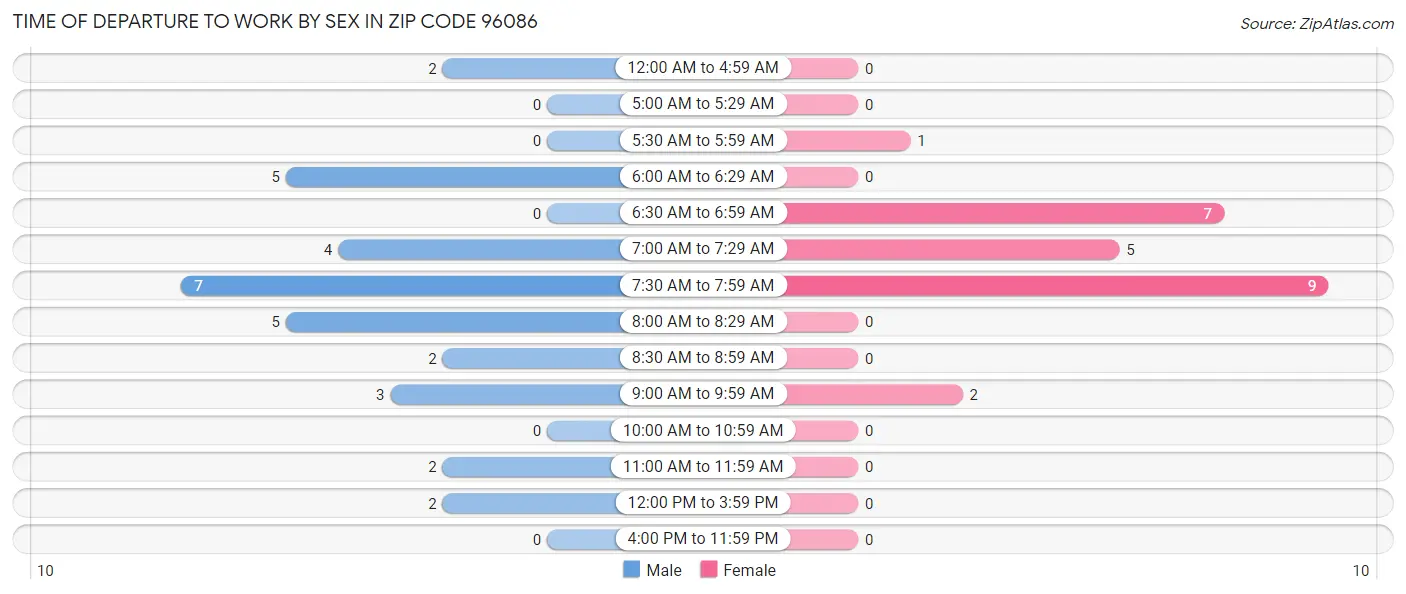 Time of Departure to Work by Sex in Zip Code 96086