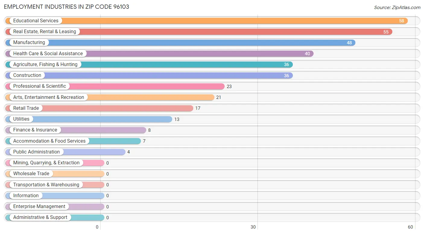 Employment Industries in Zip Code 96103