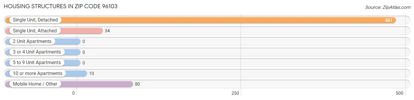 Housing Structures in Zip Code 96103