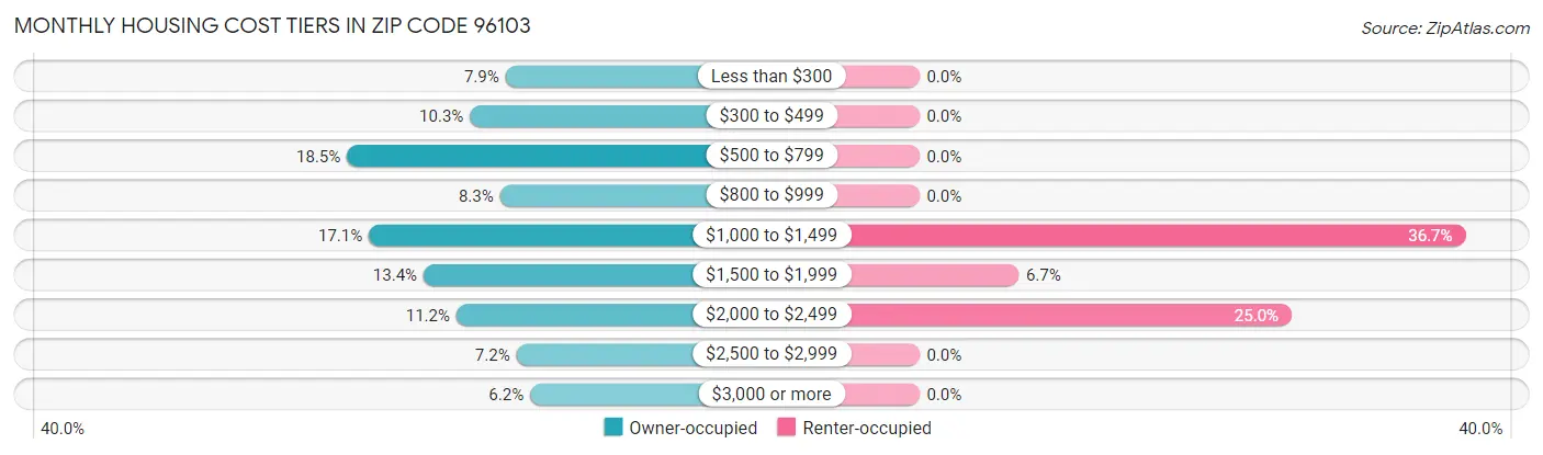 Monthly Housing Cost Tiers in Zip Code 96103