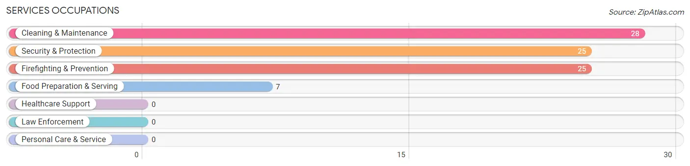 Services Occupations in Zip Code 96103