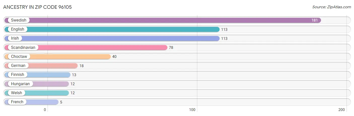 Ancestry in Zip Code 96105