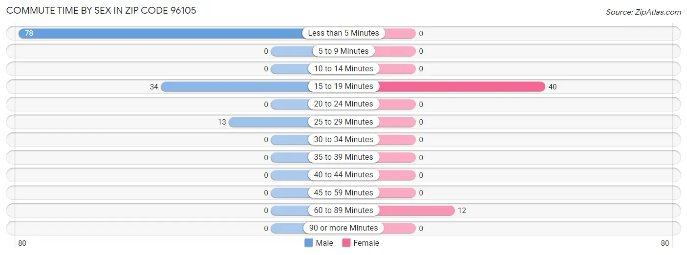 Commute Time by Sex in Zip Code 96105