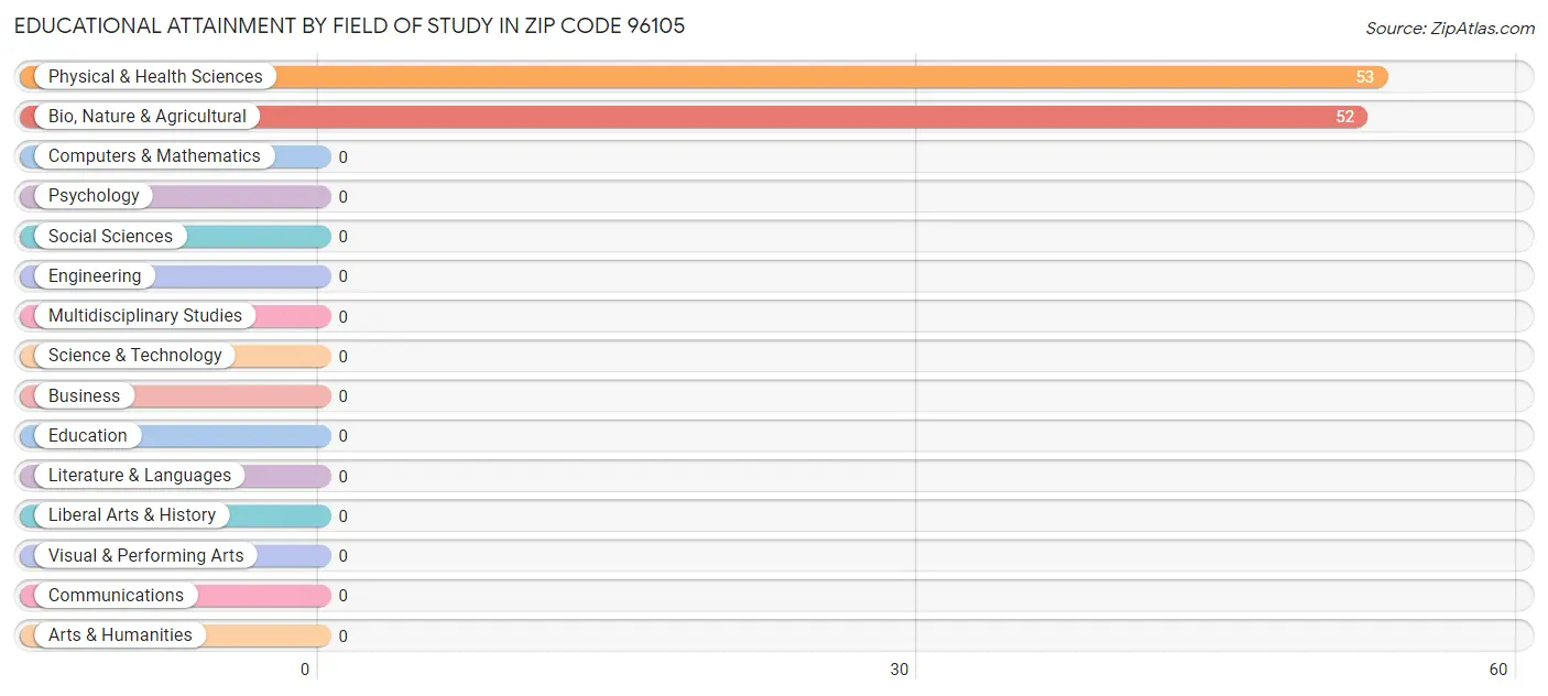 Educational Attainment by Field of Study in Zip Code 96105