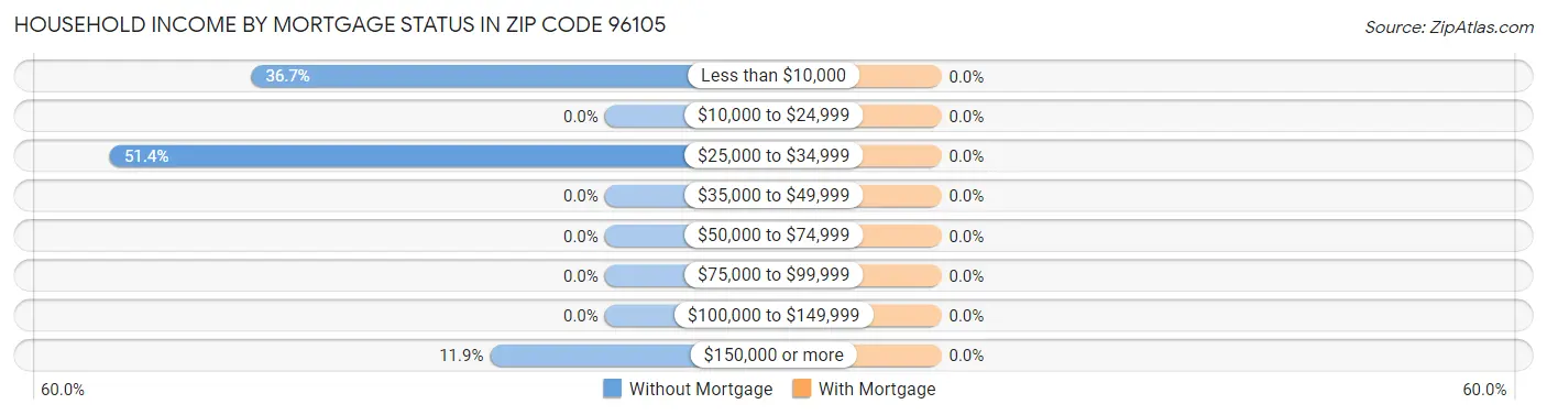 Household Income by Mortgage Status in Zip Code 96105