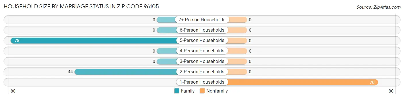 Household Size by Marriage Status in Zip Code 96105