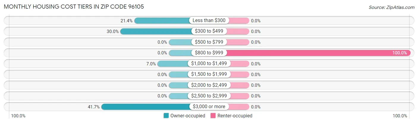 Monthly Housing Cost Tiers in Zip Code 96105