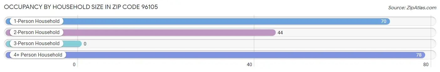 Occupancy by Household Size in Zip Code 96105