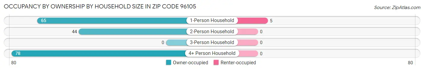 Occupancy by Ownership by Household Size in Zip Code 96105
