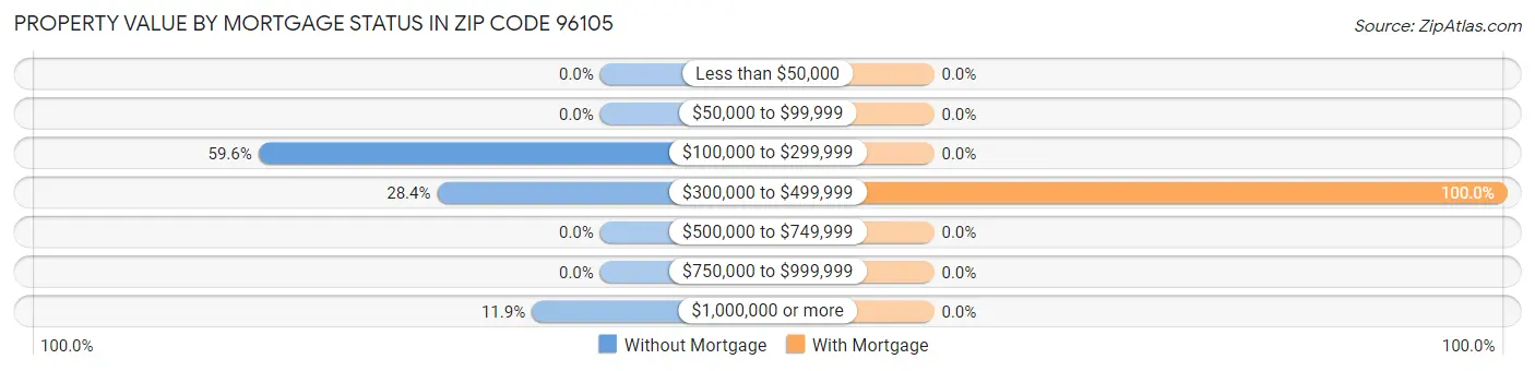 Property Value by Mortgage Status in Zip Code 96105