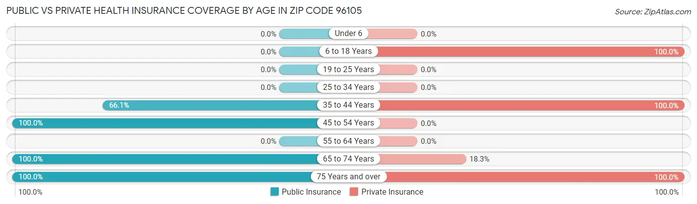 Public vs Private Health Insurance Coverage by Age in Zip Code 96105