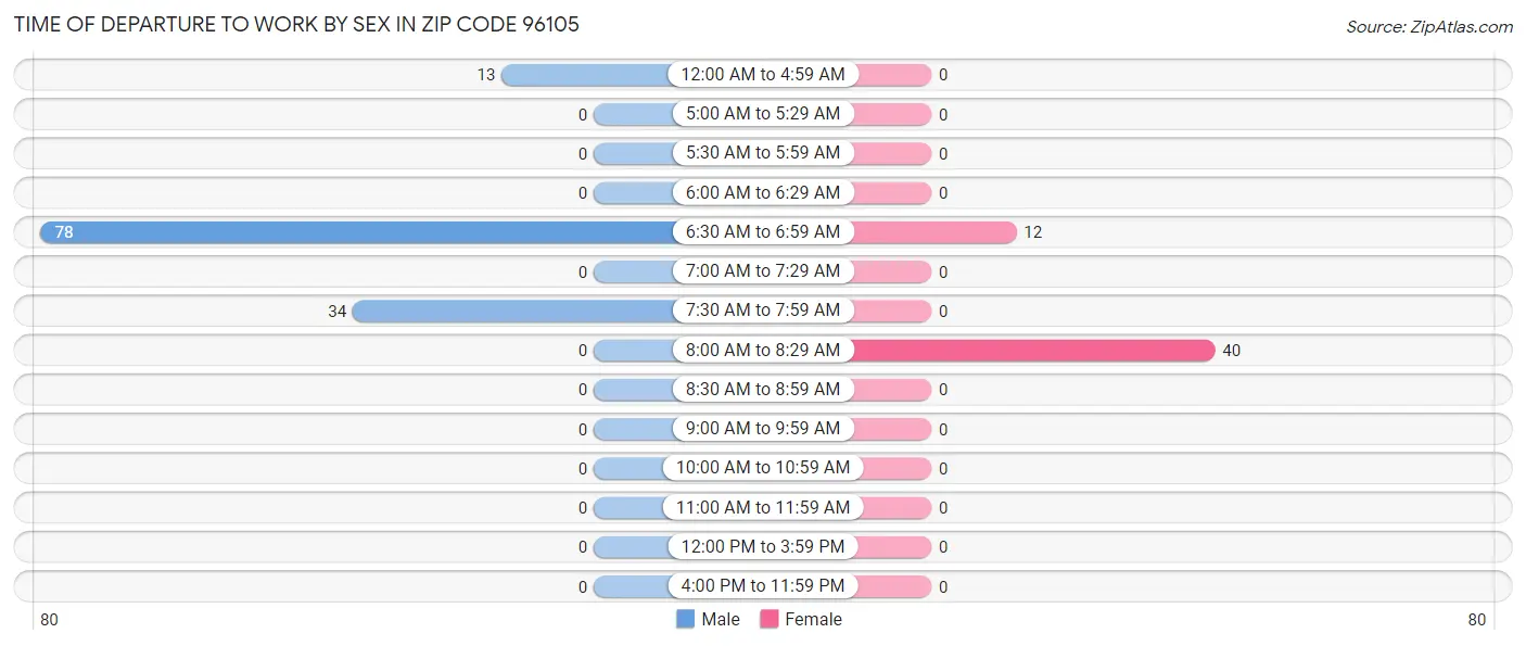 Time of Departure to Work by Sex in Zip Code 96105