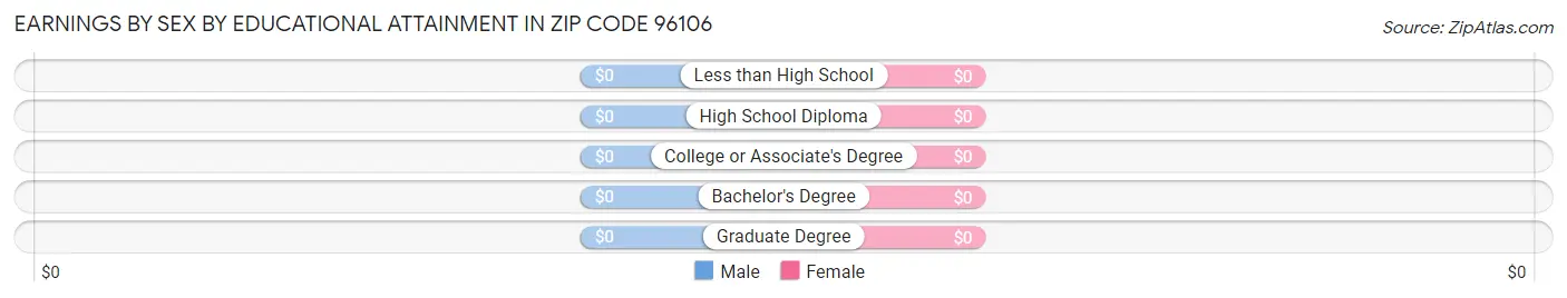 Earnings by Sex by Educational Attainment in Zip Code 96106