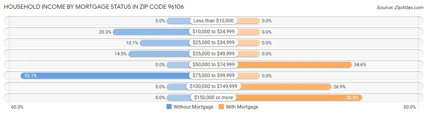 Household Income by Mortgage Status in Zip Code 96106