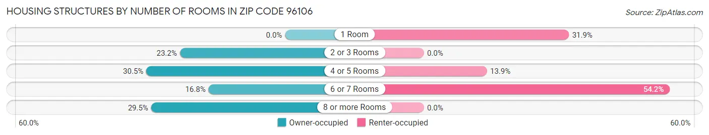 Housing Structures by Number of Rooms in Zip Code 96106