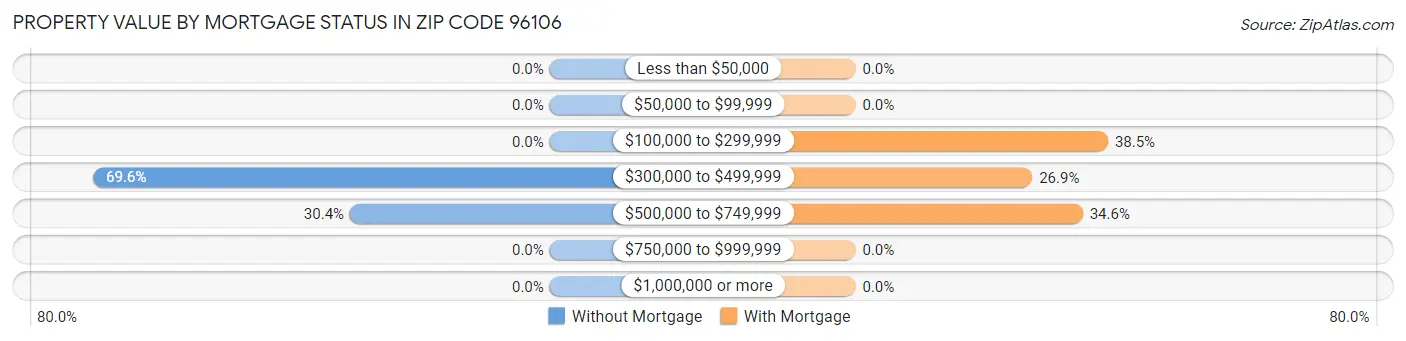 Property Value by Mortgage Status in Zip Code 96106