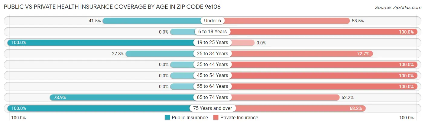 Public vs Private Health Insurance Coverage by Age in Zip Code 96106