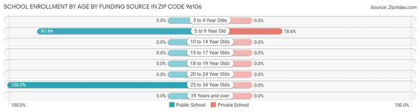 School Enrollment by Age by Funding Source in Zip Code 96106
