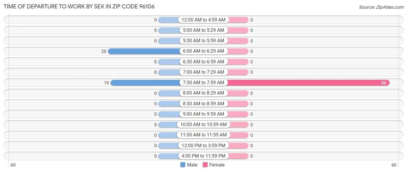 Time of Departure to Work by Sex in Zip Code 96106