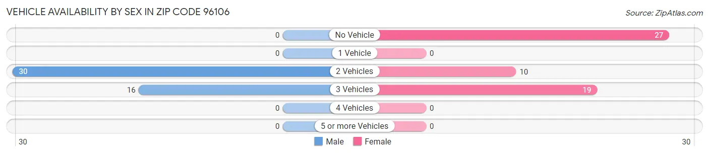 Vehicle Availability by Sex in Zip Code 96106