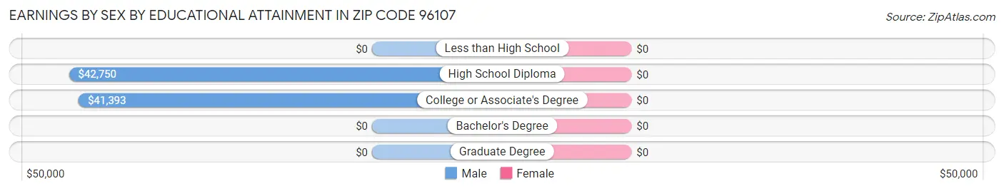 Earnings by Sex by Educational Attainment in Zip Code 96107