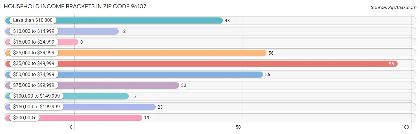 Household Income Brackets in Zip Code 96107