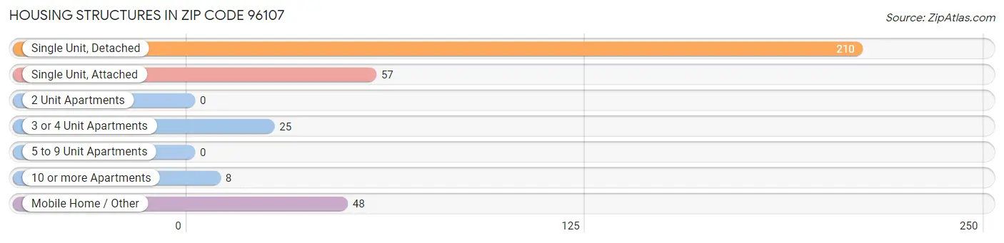 Housing Structures in Zip Code 96107