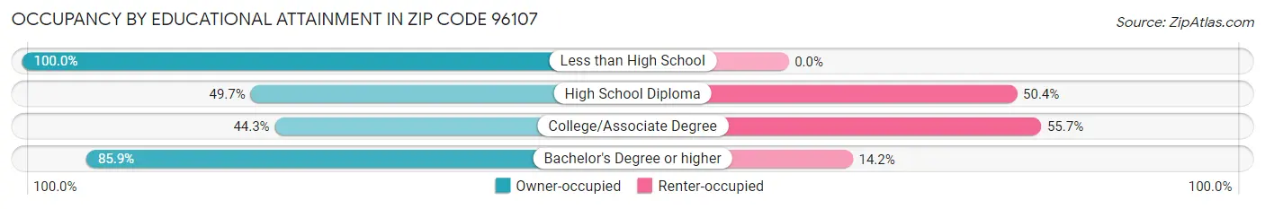 Occupancy by Educational Attainment in Zip Code 96107