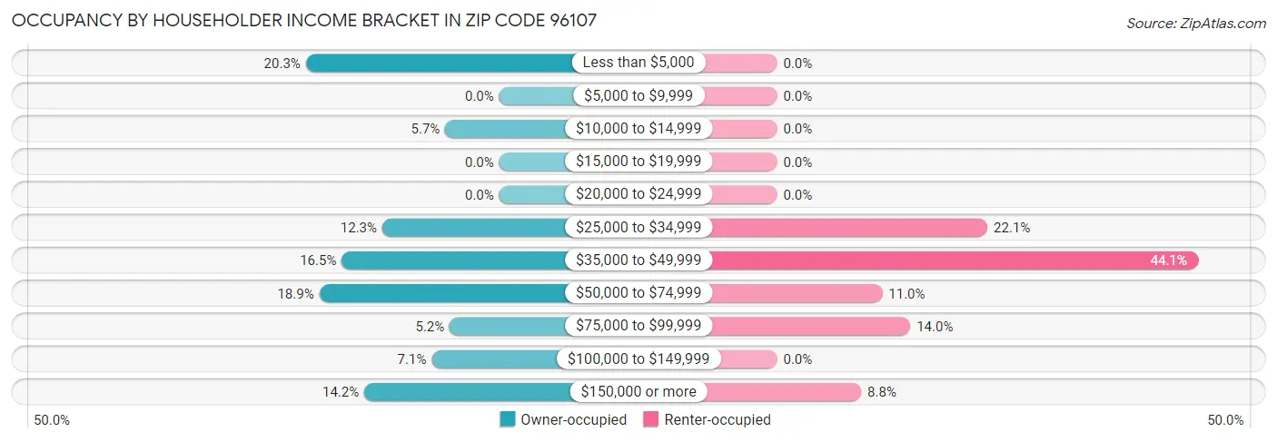 Occupancy by Householder Income Bracket in Zip Code 96107