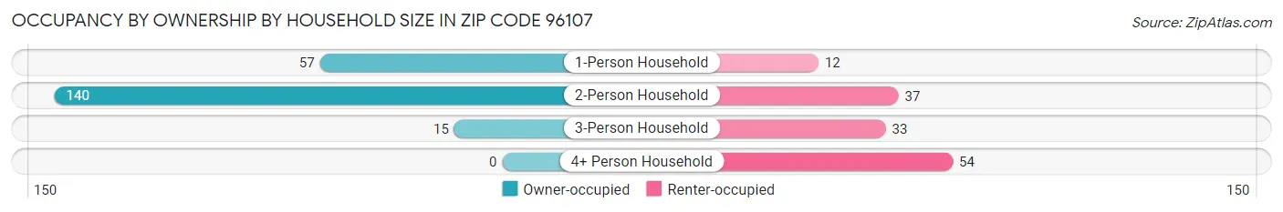 Occupancy by Ownership by Household Size in Zip Code 96107