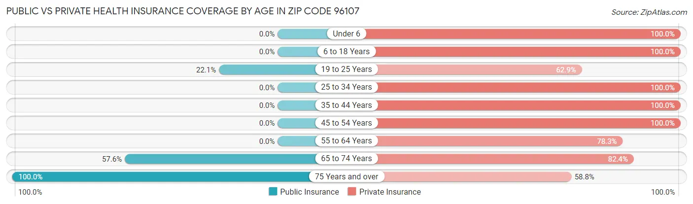 Public vs Private Health Insurance Coverage by Age in Zip Code 96107