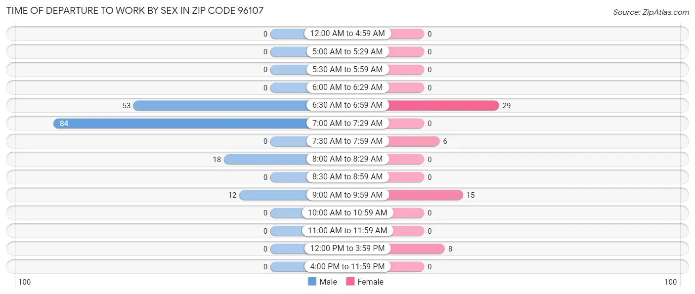 Time of Departure to Work by Sex in Zip Code 96107
