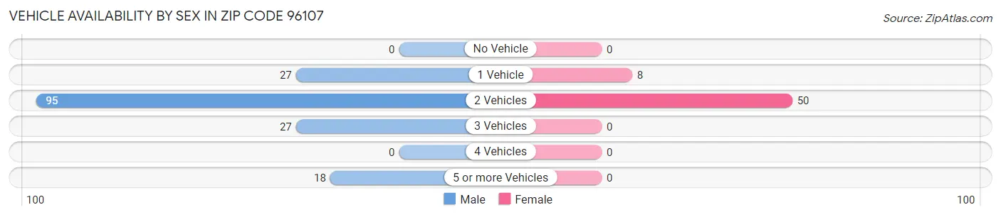 Vehicle Availability by Sex in Zip Code 96107
