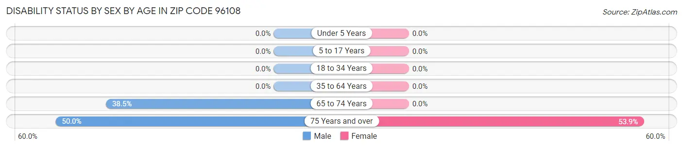 Disability Status by Sex by Age in Zip Code 96108