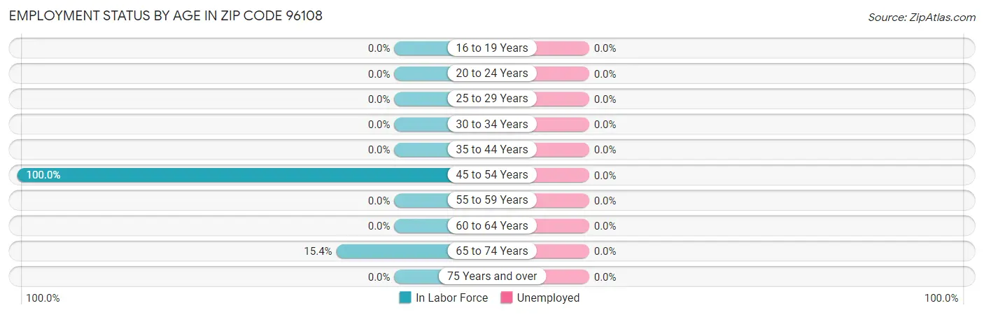 Employment Status by Age in Zip Code 96108