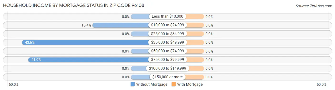 Household Income by Mortgage Status in Zip Code 96108