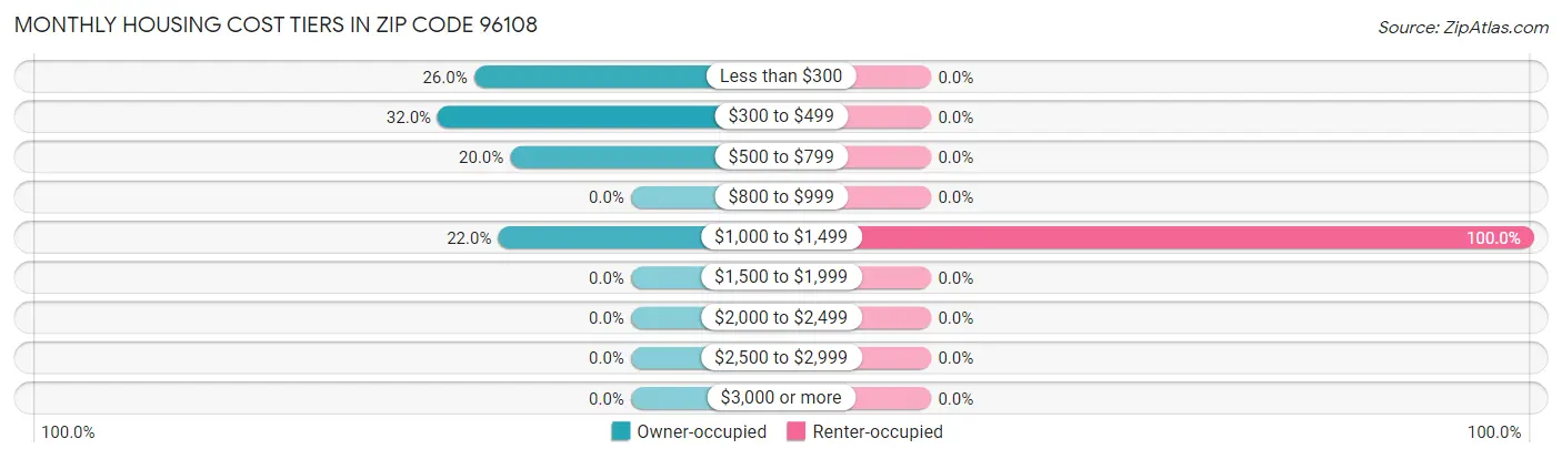 Monthly Housing Cost Tiers in Zip Code 96108