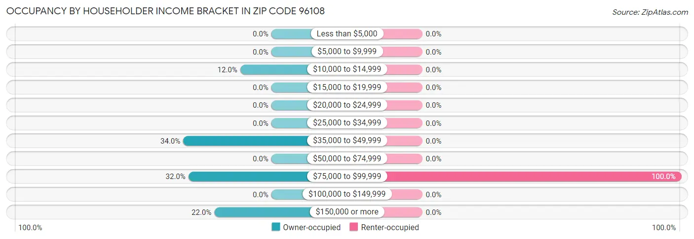 Occupancy by Householder Income Bracket in Zip Code 96108