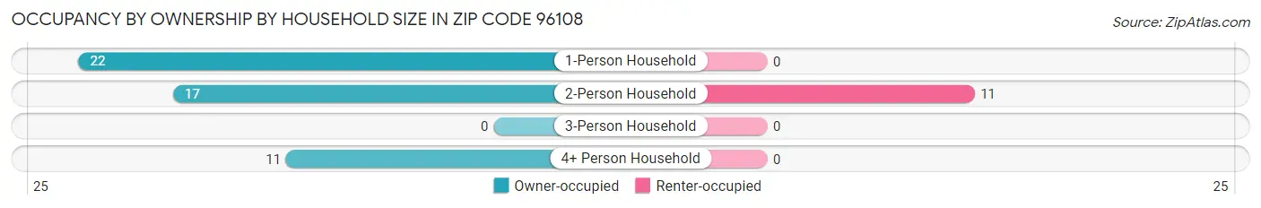 Occupancy by Ownership by Household Size in Zip Code 96108