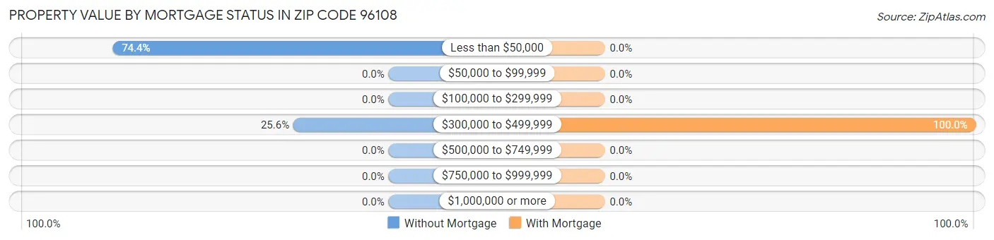 Property Value by Mortgage Status in Zip Code 96108