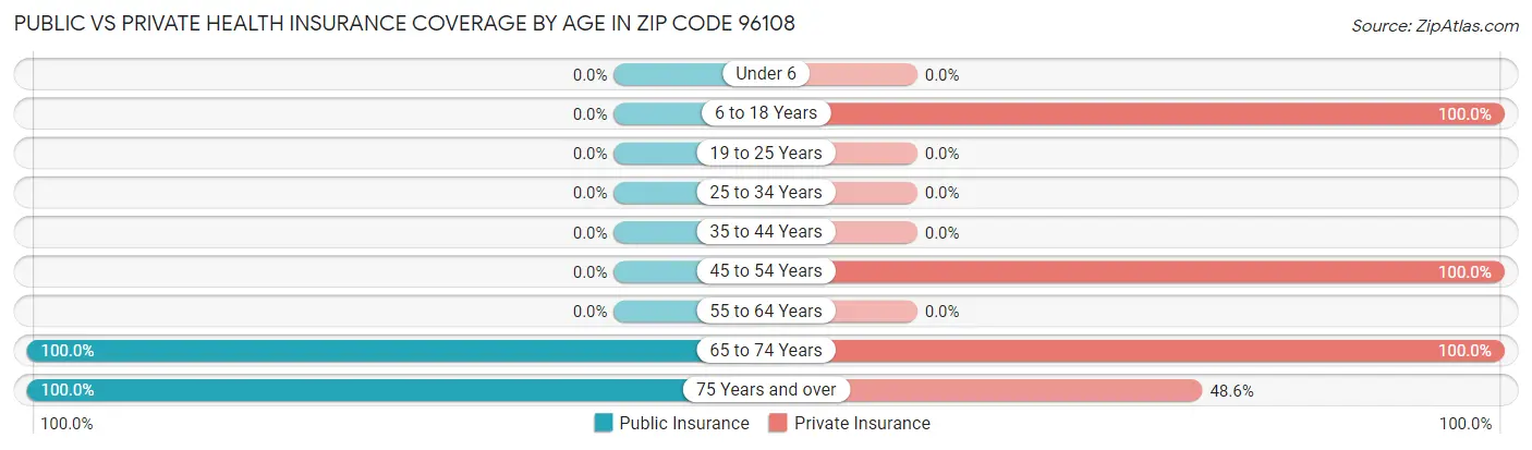 Public vs Private Health Insurance Coverage by Age in Zip Code 96108